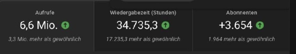 YouTube Shorts analytics: 6.6M views, 34,735 watch hours, +3,654 subscribers